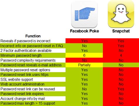 a comparison of snapchat and facebook