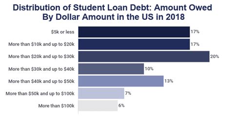Student Loan Debt Statistics 2020 Average Total Debt