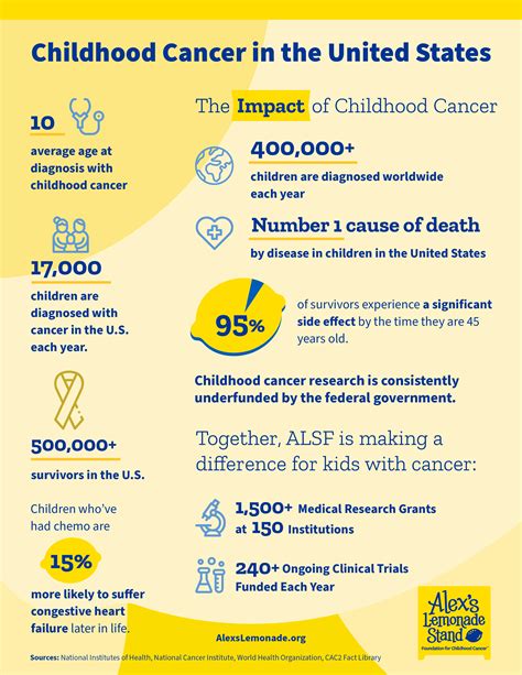 Childhood Cancer Facts By The Numbers Alexs Lemonade Stand