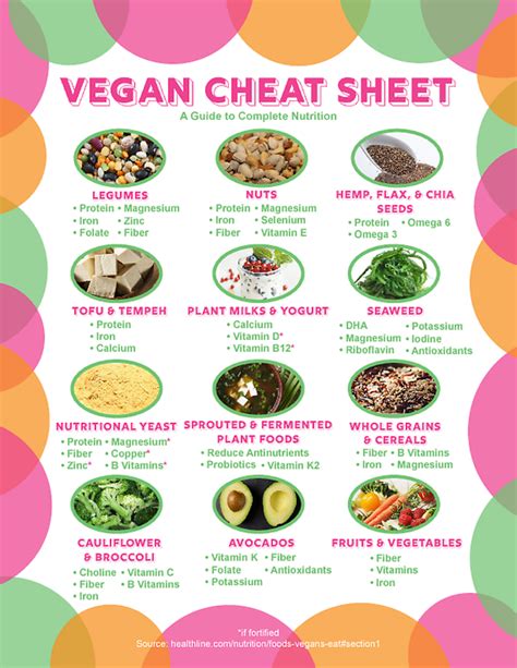 hello everyone i made a vegan cheat sheet yesterday to help beginner vegans like me get the