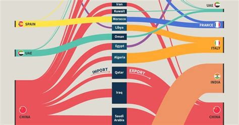 Visualizing The Top Trading Partners Of Mena Countries Rdataisbeautiful
