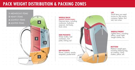 How To Pack Your Backpack For Hiking Online Sale