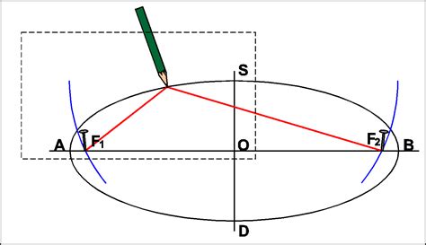 tracer une ellipse