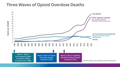 Opioid Data Analysis And Resources Opioids Cdc
