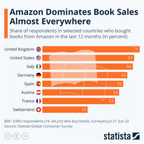 Chart Amazon Dominates Book Sales Almost Everywhere Statista