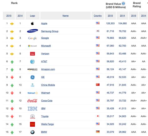 Las 15 Empresas Más Valiosas Del Mundo Del 2015 Informabtl