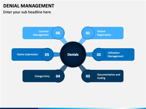 Denial Management Process Flow Chart