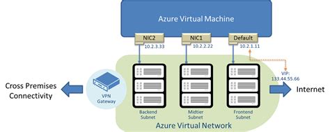 Understanding Ip Addressing In Microsoft Azure Petri It Knowledgebase