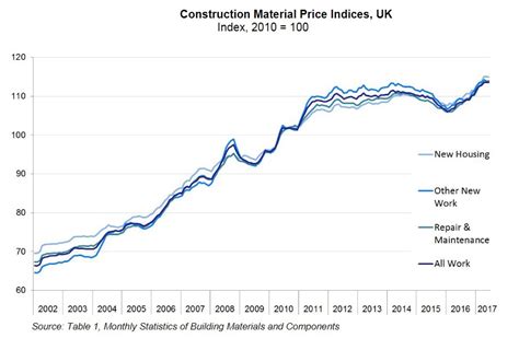 Looking for real time pricing? Construction materials prices up 4.7%