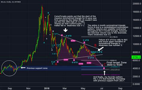 Stats on multiple timeframes, order book, news and trollbox. Possible Path for End of BTC Correction for BITFINEX ...