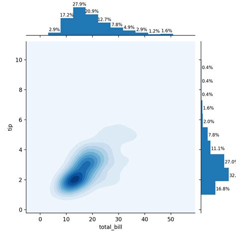 Matlab Scatterhist Add Percentage In Histogram Side Stack Overflow