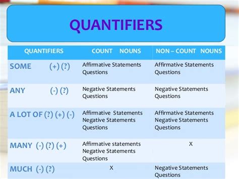 Countable And Uncountable Nouns Quantifiers
