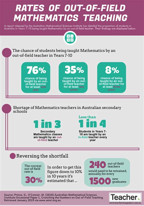 Infographic Out Of Field Mathematics Teaching