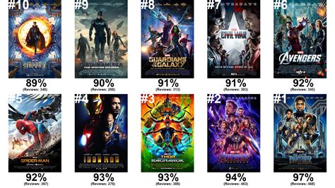 What Is The Highest Rated Marvel Movie 16 Best Superhero Movies Of