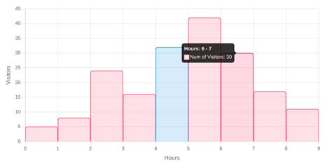 Javascript Make A Histogram In Apexcharts Js Stack Overflow