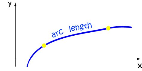 Arc Length Of Curves Calculus