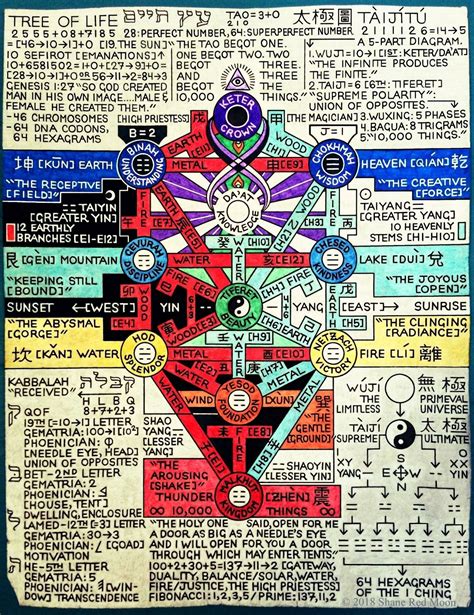 The Tree Of Life As Diagram Of The Supreme Ultimate October 2018