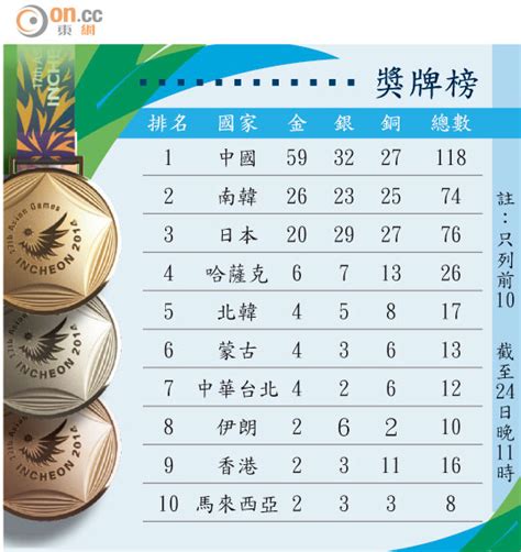 Jun 26, 2021 · 【now sports】曾4奪奧運金牌的英國長跑好手法拿，未能在曼徹斯特舉行的英國田徑錦標賽中跑出達標成績，無緣第三度征戰奧運。現年38歲的法拿（mohamed farah）在6月初舉行的英國10000米錦標賽，因腳傷關係只能跑出27分50秒64的成績，當時以第8名完成賽事。而英國時間周五舉行的英國田徑錦標賽10000米. 日本「新水怪」強取第4金 - 東方日報