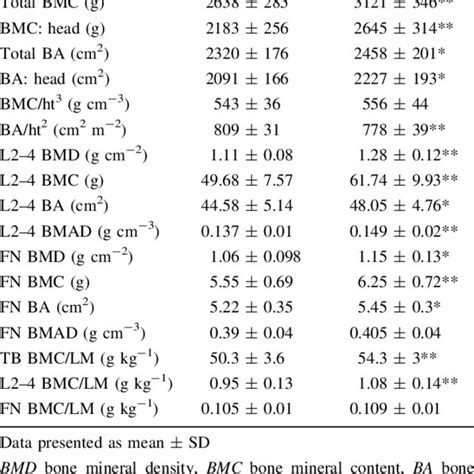 Bone Mass Prediction Equations Download Table