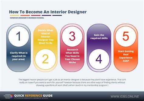 How To Become Interior Designer Best Design Idea