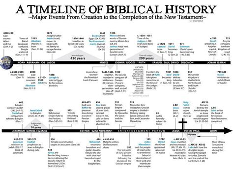 Pin On Bible History