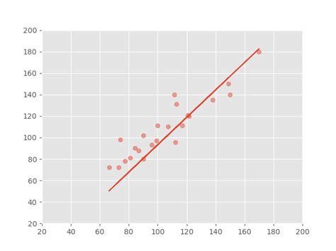Python How Do I Plot A Beautiful Scatter Plot With Linear Regression