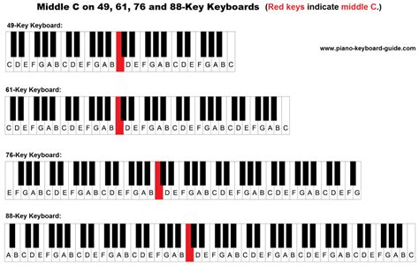 A 76 key keyboard will usually suffice, but budgets & features might dictate otherwise. Middle C on the piano keyboard and staff.
