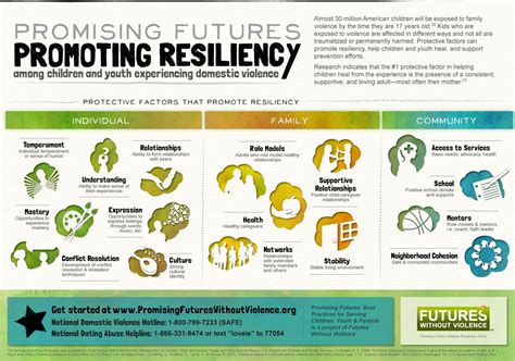 Protective Factors Infographic Promising Futures