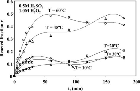 Effect Of Temperature On The Dissolution Of Pyrite In Coal 160 Rpm