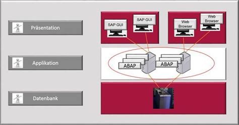 Fplmts future public land mobile telecommunications system. ABAP - SAP Produkte den Kundenwünschen anpassen