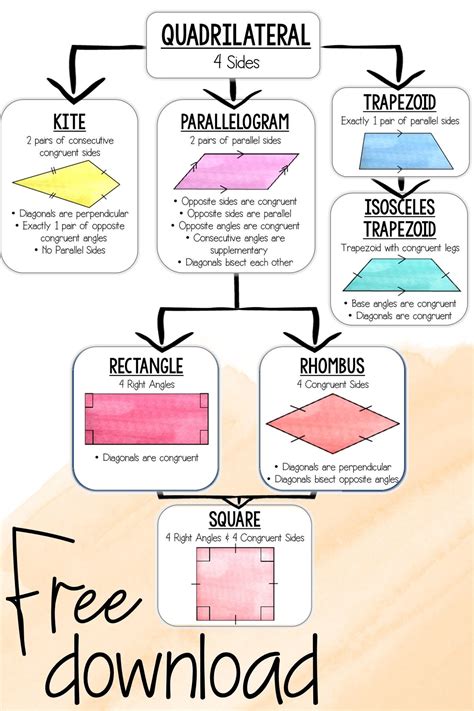 Types Of Quadrilaterals Chart