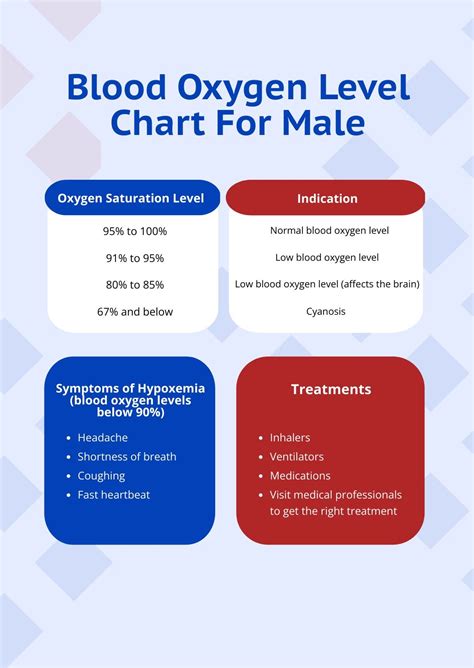 Free Blood Oxygen Level Chart Template Download In Pdf Illustrator