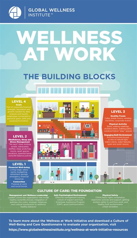 Corporate wellness infographic about how wellness programs can improve employee health and productivity and contain health care costs. Infographic: The Building Blocks of Workplace Wellness ...
