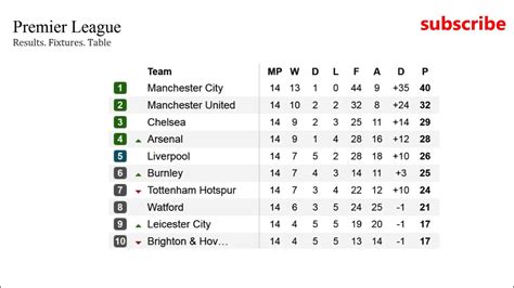 barclays premier league latest results and table standing bios pics