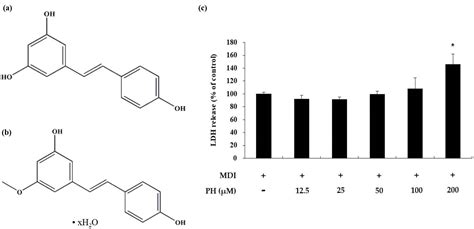 Ijms Free Full Text Inhibitory Effects Of Pinostilbene On