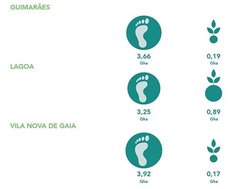 Lagoa é o primeiro município do sul a integrar este projeto. Pegada Ecológica - Portugal - NOCTULA - Consultores em ...
