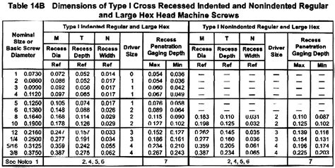 Draft Revision Asme B1863 2002 Type I Cross Recessed Indented And