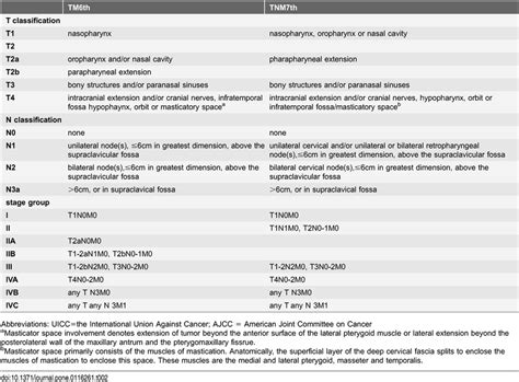 Classification Criteria Of Tnm 6th And Tnm 7th Staging System For