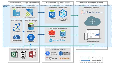 Unlock The Value Of Your Azure Data With Tableau