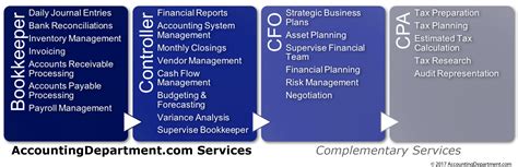 Outsourced Bookkeeping Services - Vistage Information