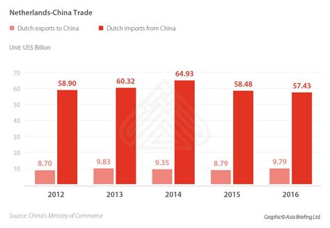 China Netherlands Trade And Investment Opportunities Are Growing