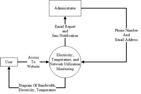 Context Diagram System Monitoring Download Scientific Diagram