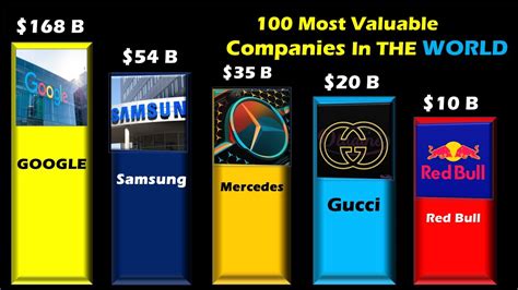 100 Most Valuable Companies In The World Biggest Brands Youtube