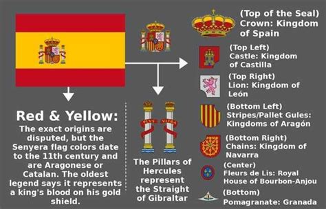 Spain Flag Meaning
