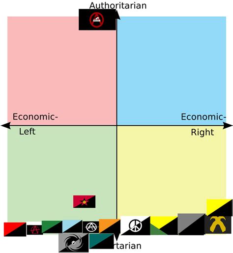 Anarchism Political Compass Not All The Anarchist Ideologies