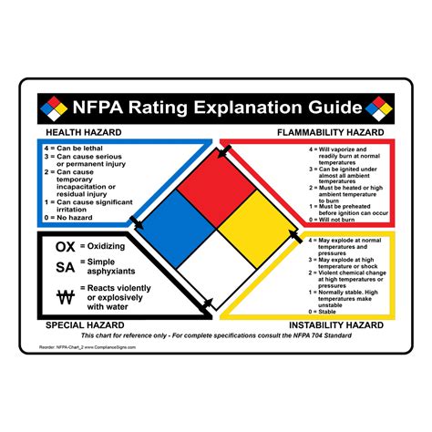 Nfpa Rating Guide Explanation Sign Nfpa Standard