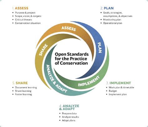 Open Standards For The Practice Of Conservation Cmp 2020 Download