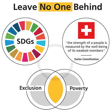 Leave No One Behind Lnob Is The Central Pledge Of The 2030 Agenda