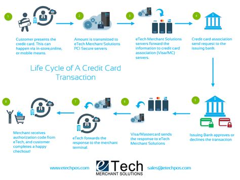 If you're running a small business or launching online, you've got a key decision to make: How Does Credit Card Processing Work? - eTech POS