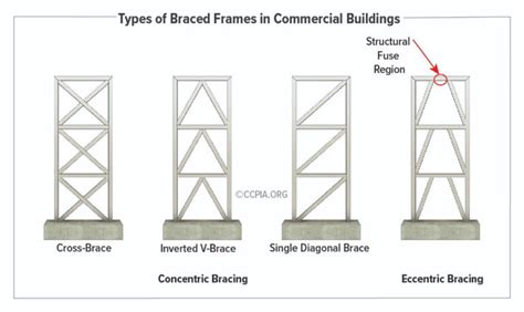 Types Of Structural Systems Why Are Structural Systems Important In